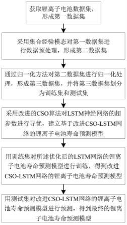 一种基于改进CSO-LSTM网络的锂离子电池寿命预测方法及装置