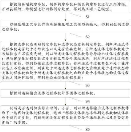 冻结部分计算的复合材料热压罐工艺仿真系统及仿真方法