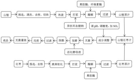 一种山楂红枣复合果酒制备方法