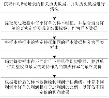 B端智能定价及定价效果评估方法以及集成系统与流程