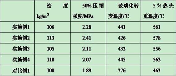 一种高热稳定性聚酰亚胺复合泡沫材料及其制备方法和应用与流程