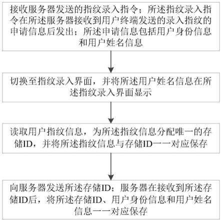 指纹录入方法及应用该方法的智能印章与流程