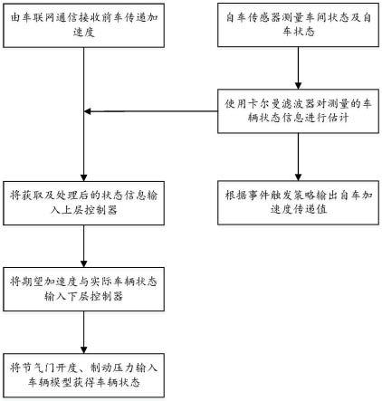 一种基于事件触发的智能网联汽车编队控制方法