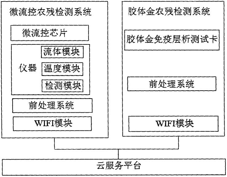 农残快速检测系统的制作方法