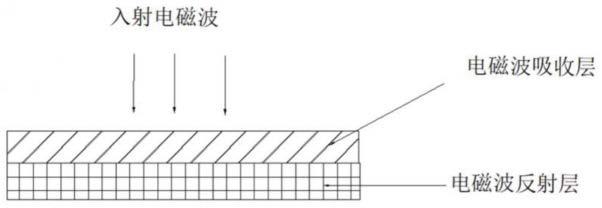 可压缩电磁屏蔽散热材料及电磁屏蔽结构的制作方法