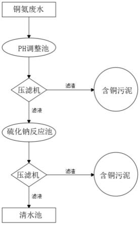 一种铜氨废水除铜处理工艺的制作方法