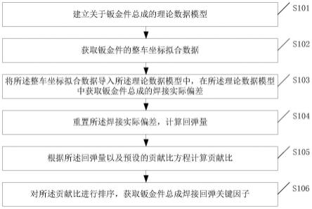 一种钣金件总成焊接回弹关键因子的查找方法和装置与流程