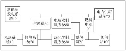 一种清洁制氢及供能系统的制作方法