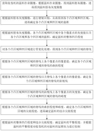 纺织面料胚布收卷机人工智能控制方法及系统与流程