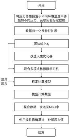 一种压力传感器的标定简化方法