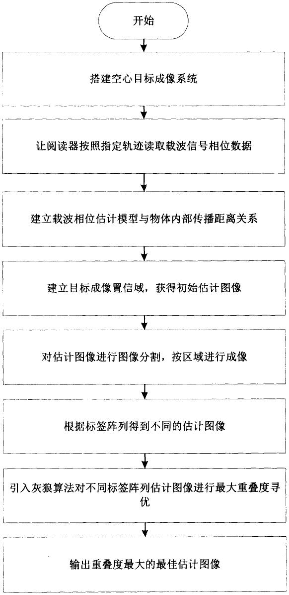 一种基于图像分割机制的超高频RFID空心目标成像方法