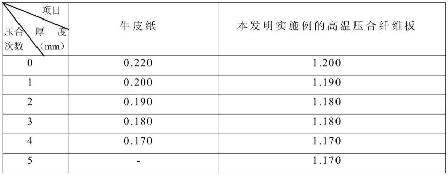 一种PCB板压合制程的高温压合纤维板及其制备方法与流程