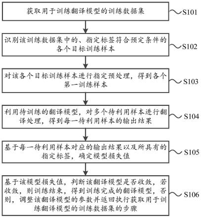 一种翻译模型的训练方法、文本翻译方法、装置及设备与流程