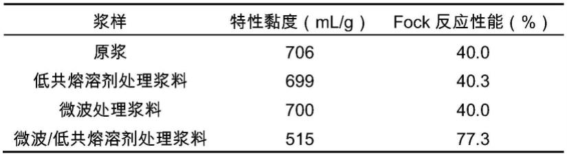 一种基于微波辅助低共熔溶剂提高溶解浆品质的方法