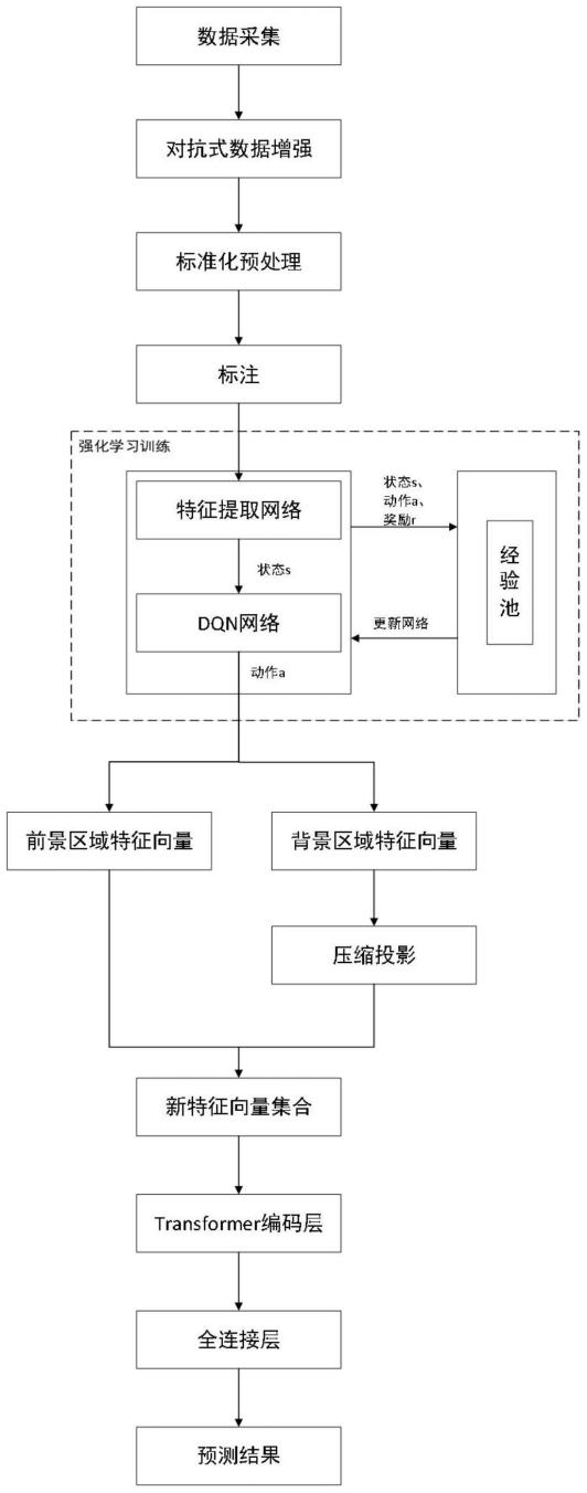 一种基于强化学习和Transformer的电力缺陷检测方法与流程