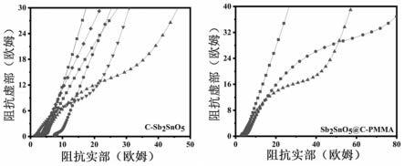 一种锡锑氧化物复合材料及其制备方法与其在制备电池负极上的应用