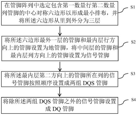 一种内存管脚排布的方法、系统、设备和存储介质与流程