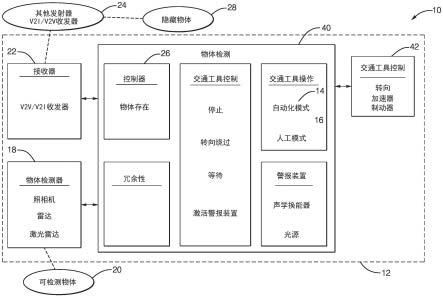 自动化交通工具和用于自动化交通工具的方法与流程