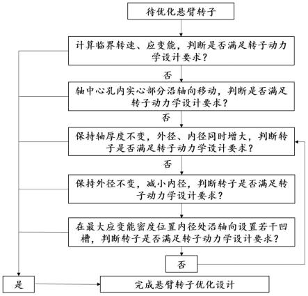 一种发动机动力涡轮细长悬臂转子动力学设计方法