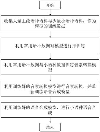 一种基于隐式音素转换的小语种迁移学习语音合成方法