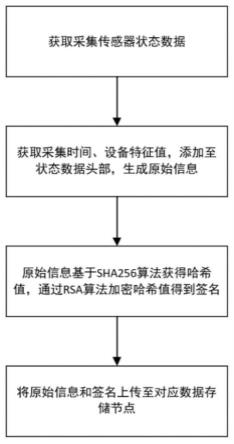 工业物联网终端系统设计、数据验证方法及硬件加速装置