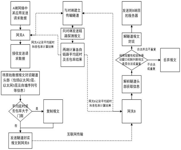 数据传输的优化方法、控制装置、及存储介质与流程