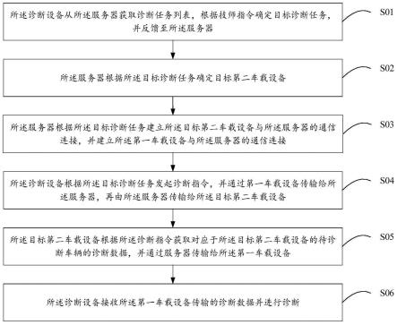 车辆远程诊断方法、设备、服务器及存储介质与流程