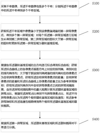 一种基于图像处理的干枣质量分类方法及系统与流程