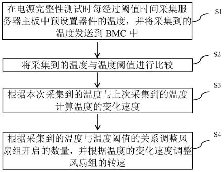 一种服务器温度控制的方法、装置、设备及介质与流程