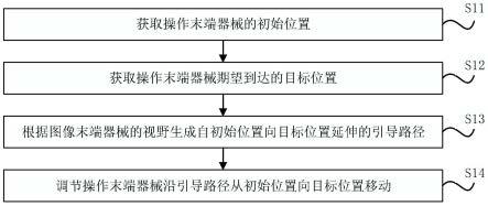 手术机器人及其引导手术臂移动的方法、控制装置与流程