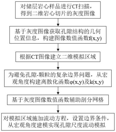 一种基于多孔介质孔隙结构的宏观角度建模方法