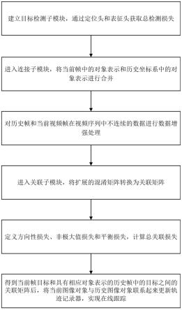 一种基于联合检测和关联的在线多目标跟踪方法