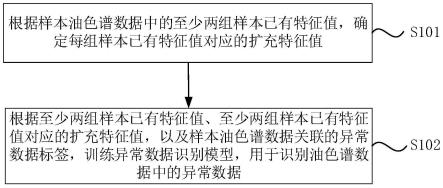 一种模型训练及异常数据识别方法、装置、设备及介质与流程