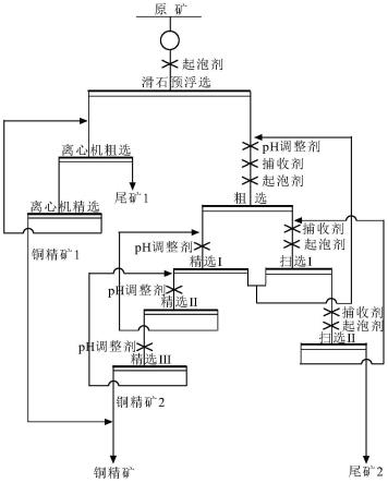 一种含滑石铜矿的选矿方法与流程