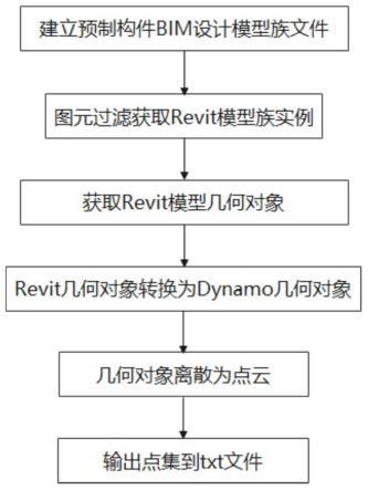 基于RevitAPI和Dynamo的预制构件BIM模型点云生成方法