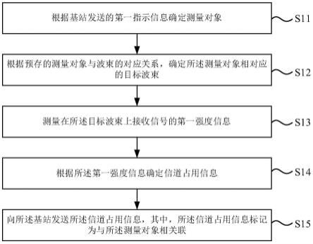 信道占用信息的确定方法和装置与流程