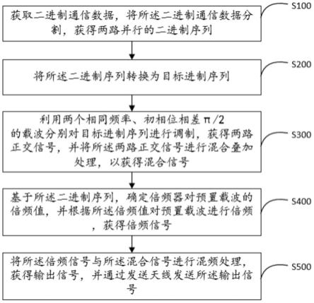 太赫兹通信方法、发送端、接收端及系统