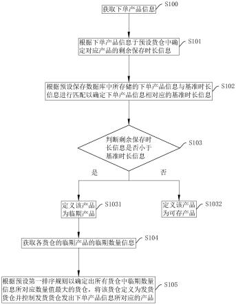 一种物流供应方法、系统、存储介质及智能终端与流程