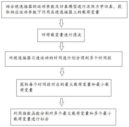 基于指数函数的水下结构物粘滞拖曳阻力预测方法及系统