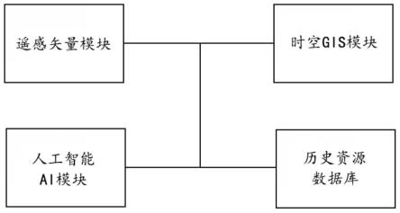 一种土地信息整合系统的制作方法