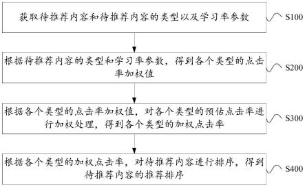 个性化推荐方法、装置、设备及存储介质与流程