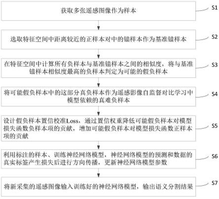 一种遥感图像的农用地语义分割方法