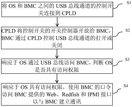 一种增强USB总线安全的方法、装置、设备及可读介质与流程