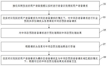 车辆语音交互方法、服务器和存储介质与流程