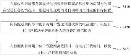 商品的自动配送方法、智能机器人和云端服务器与流程