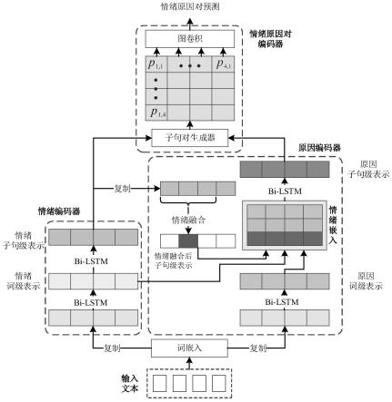 基于情绪嵌入的情绪原因对抽取方法