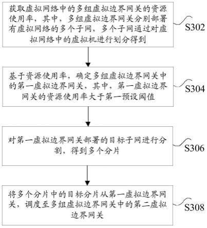 虚拟网络的分割方法、装置和系统与流程