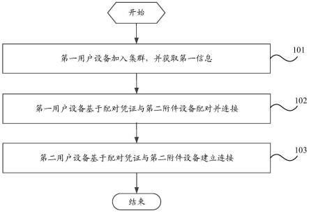 配对方法及设备与流程