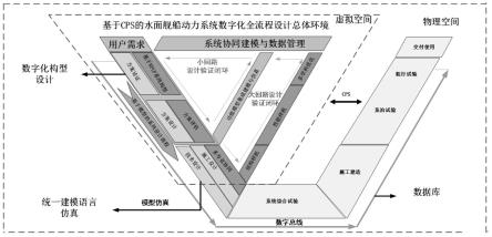 基于CPS的舰船动力系统数字化全流程设计环境构建方法与流程