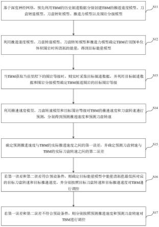 一种TBM的关键参数控制方法、装置、设备及介质与流程